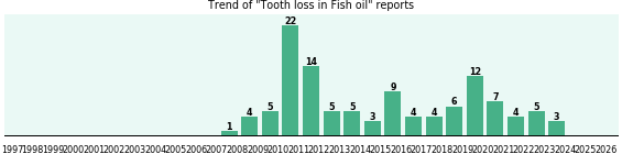 Could Fish oil cause Tooth loss? Could Fish oil cause Tooth loss?